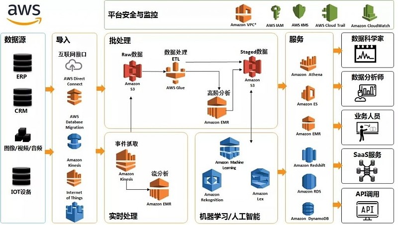 數據如水，海納百川 數據湖如何成為數據治理的新范式？
